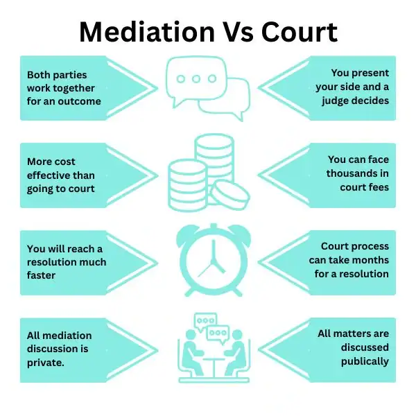 Why Try Family Mediation Halesowen - graphic of mediation vs court.